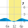Sikes Cut tide chart for Wednesday, January 7, 2026
