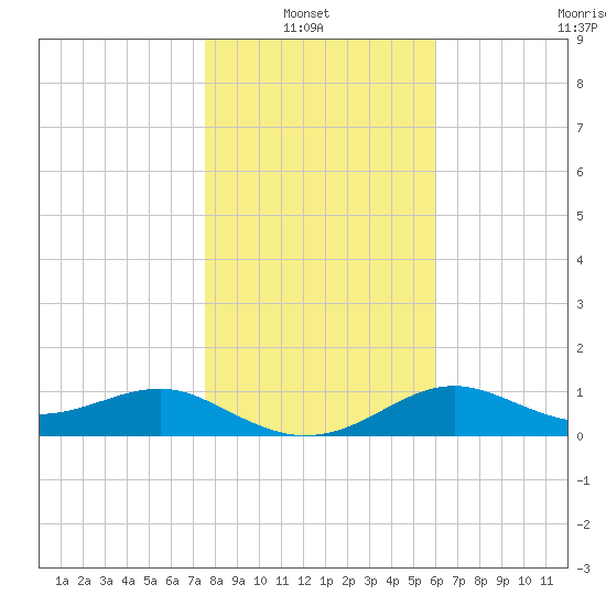 Sikes Cut tide chart for Thursday, January 8, 2026