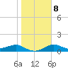 Sikes Cut tide chart for Thursday, January 8, 2026