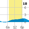 Sikes Cut tide chart for Tuesday, February 10, 2026