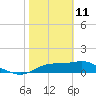 Sikes Cut tide chart for Wednesday, February 11, 2026