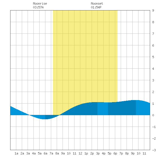 Sikes Cut tide chart for Thursday, February 12, 2026