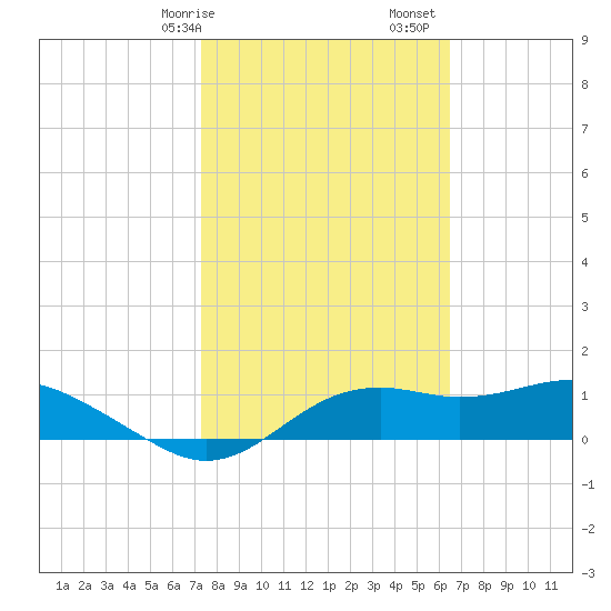 Sikes Cut tide chart for Saturday, February 14, 2026