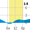 Sikes Cut tide chart for Saturday, February 14, 2026