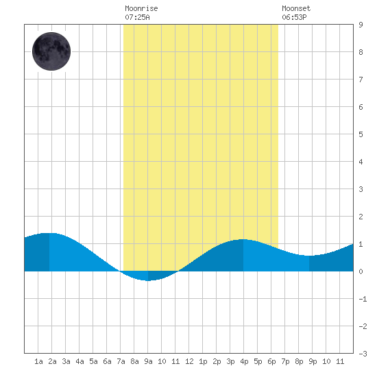 Sikes Cut tide chart for Tuesday, February 17, 2026