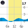 Sikes Cut tide chart for Tuesday, February 17, 2026