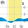 Sikes Cut tide chart for Sunday, February 1, 2026