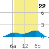 Sikes Cut tide chart for Sunday, February 22, 2026