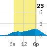 Sikes Cut tide chart for Monday, February 23, 2026