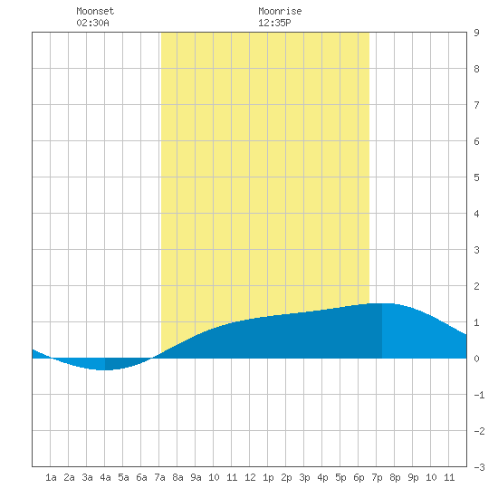 Sikes Cut tide chart for Wednesday, February 25, 2026