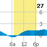 Sikes Cut tide chart for Friday, February 27, 2026
