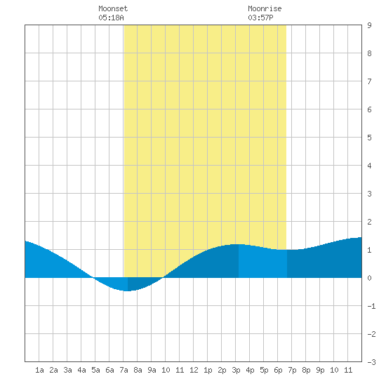Sikes Cut tide chart for Saturday, February 28, 2026