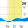 Sikes Cut tide chart for Saturday, February 28, 2026