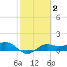 Sikes Cut tide chart for Monday, February 2, 2026