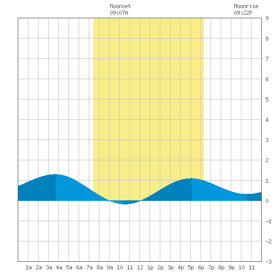 Sikes Cut tide chart for Wednesday, February 4, 2026