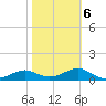 Sikes Cut tide chart for Friday, February 6, 2026