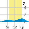 Sikes Cut tide chart for Saturday, February 7, 2026