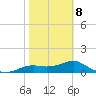 Sikes Cut tide chart for Sunday, February 8, 2026