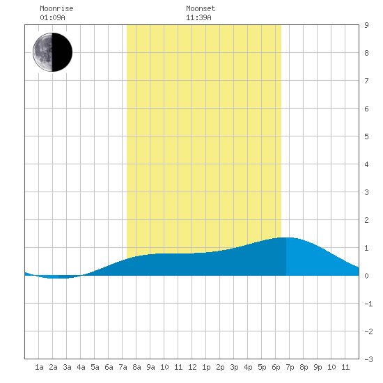 Sikes Cut tide chart for Monday, February 9, 2026