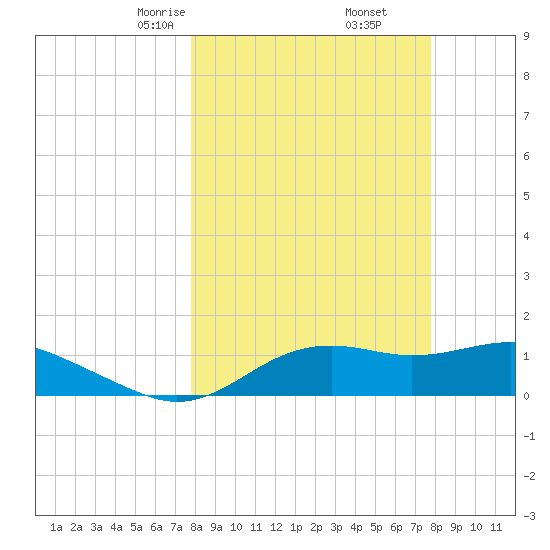 Sikes Cut tide chart for Saturday, March 14, 2026
