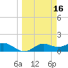 Sikes Cut tide chart for Monday, March 16, 2026