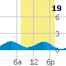 Sikes Cut tide chart for Thursday, March 19, 2026