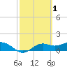 Sikes Cut tide chart for Sunday, March 1, 2026