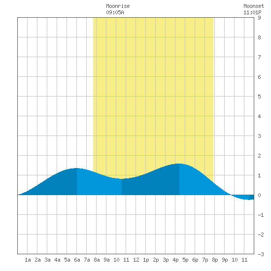 Sikes Cut tide chart for Saturday, March 21, 2026