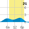 Sikes Cut tide chart for Saturday, March 21, 2026