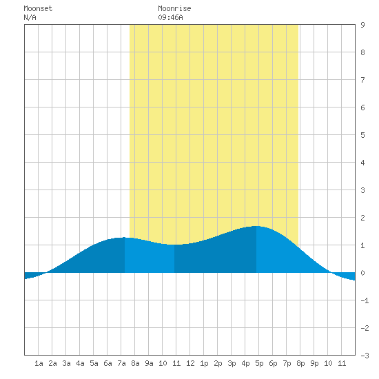 Sikes Cut tide chart for Sunday, March 22, 2026