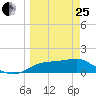 Sikes Cut tide chart for Wednesday, March 25, 2026