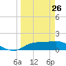 Sikes Cut tide chart for Thursday, March 26, 2026