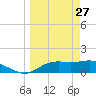 Sikes Cut tide chart for Friday, March 27, 2026