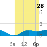 Sikes Cut tide chart for Saturday, March 28, 2026