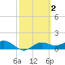 Sikes Cut tide chart for Monday, March 2, 2026