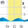 Sikes Cut tide chart for Tuesday, March 3, 2026