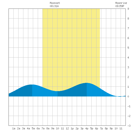 Sikes Cut tide chart for Friday, March 6, 2026