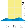 Sikes Cut tide chart for Saturday, March 7, 2026