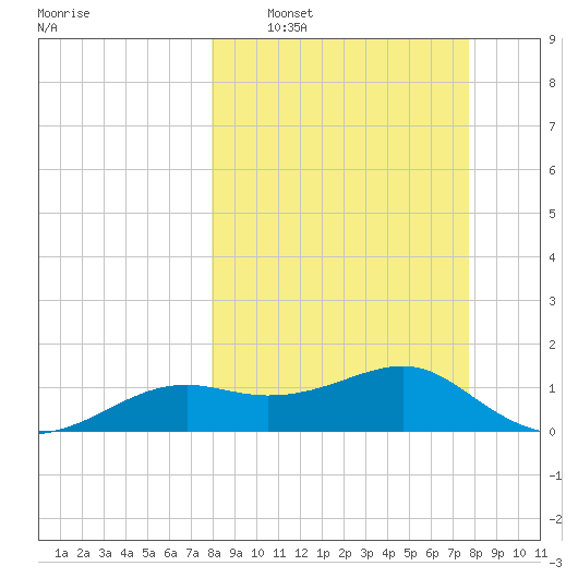 Sikes Cut tide chart for Sunday, March 8, 2026