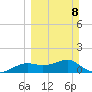 Sikes Cut tide chart for Sunday, March 8, 2026
