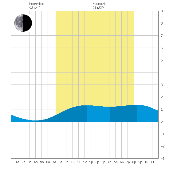 Sikes Cut tide chart for Friday, April 10, 2026