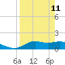 Sikes Cut tide chart for Saturday, April 11, 2026