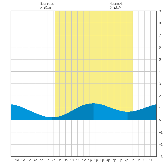 Sikes Cut tide chart for Monday, April 13, 2026