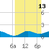 Sikes Cut tide chart for Monday, April 13, 2026