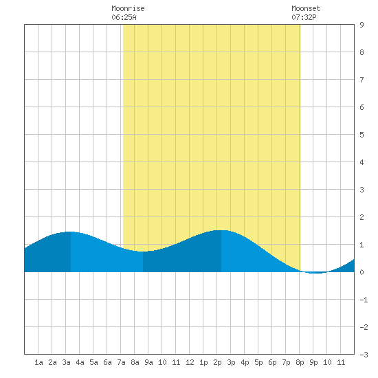 Sikes Cut tide chart for Thursday, April 16, 2026