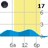 Sikes Cut tide chart for Friday, April 17, 2026