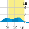 Sikes Cut tide chart for Saturday, April 18, 2026