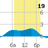Sikes Cut tide chart for Sunday, April 19, 2026