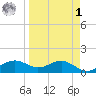 Sikes Cut tide chart for Wednesday, April 1, 2026