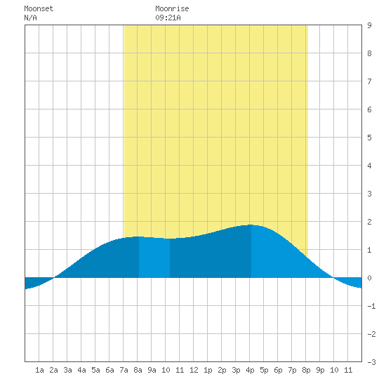 Sikes Cut tide chart for Monday, April 20, 2026